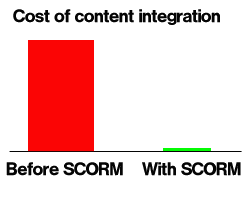 Graphic showing dramatic decrease in content integration costs with SCORM